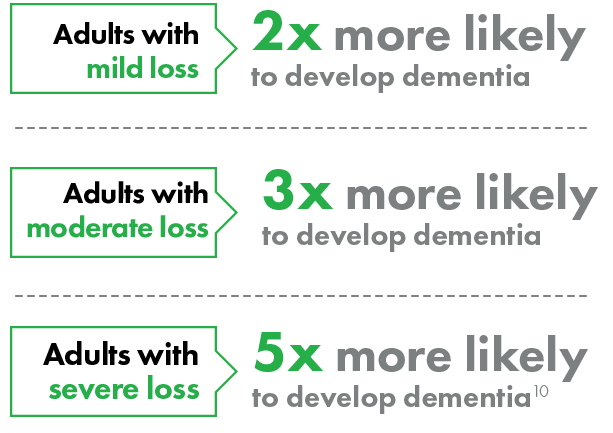 Adults with mild hearing loss are 2x more likely to develop dementia